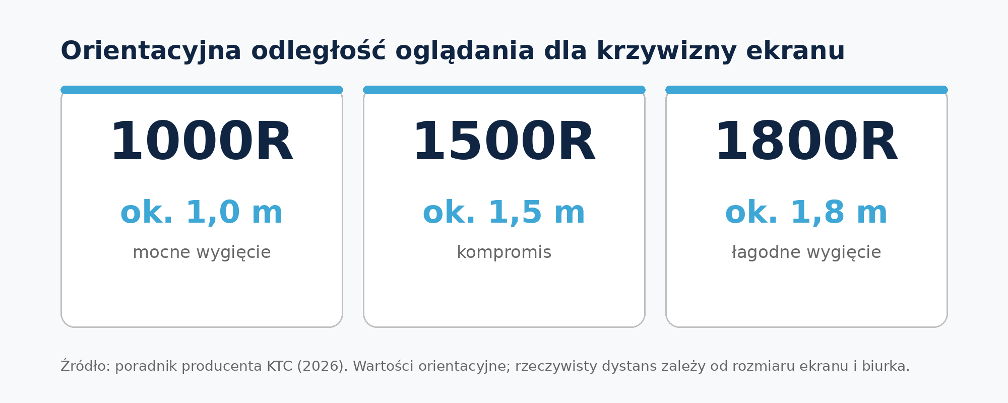 Orientacyjna odległość oglądania dla krzywizny 1000R, 1500R i 1800R (źródło: KTC, 2026)