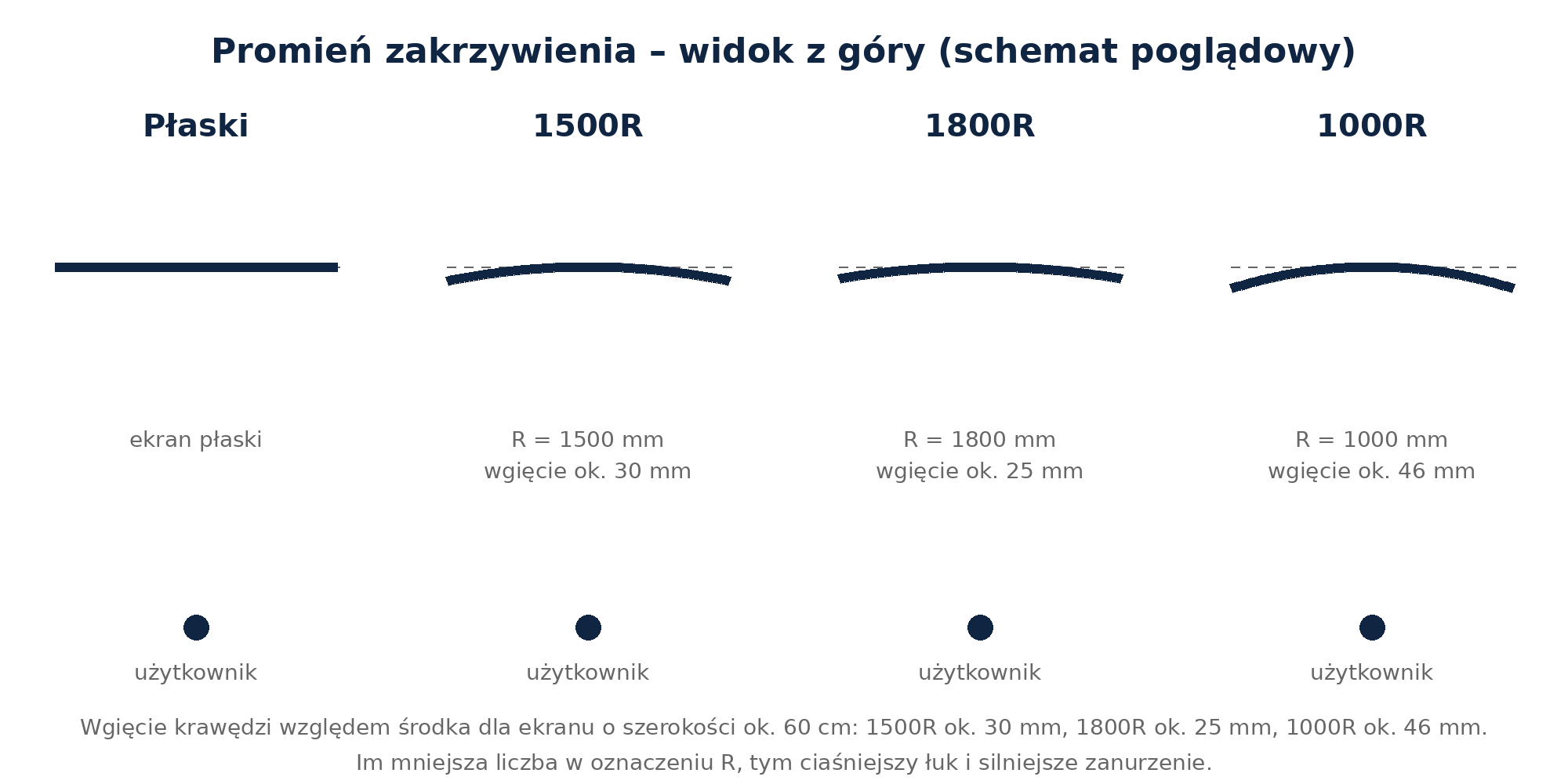 Promień zakrzywienia 1500R, 1800R i 1000R względem ekranu płaskiego (schemat, skala zachowana).